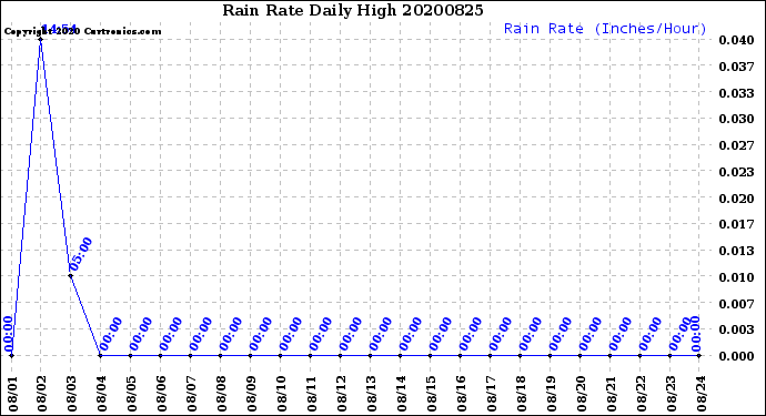Milwaukee Weather Rain Rate<br>Daily High