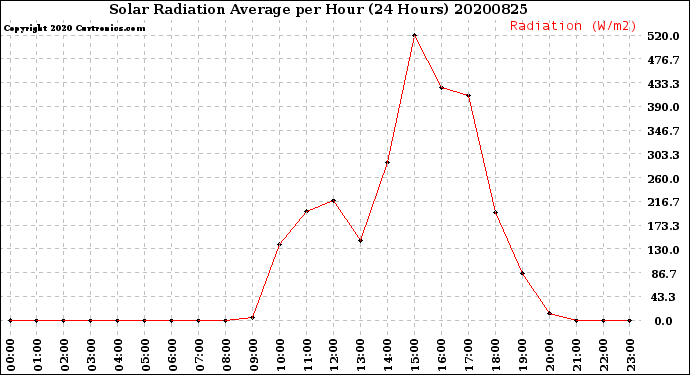 Milwaukee Weather Solar Radiation Average<br>per Hour<br>(24 Hours)