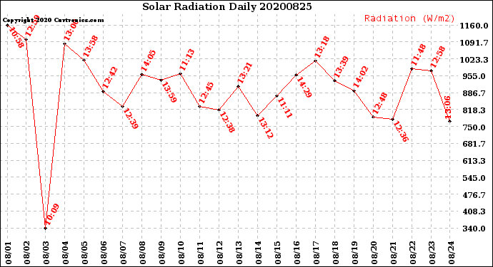 Milwaukee Weather Solar Radiation<br>Daily