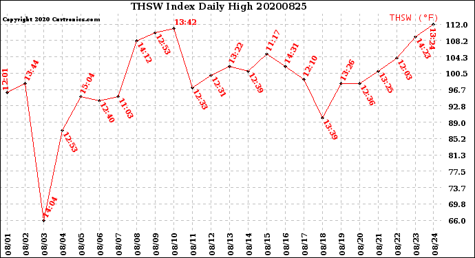 Milwaukee Weather THSW Index<br>Daily High