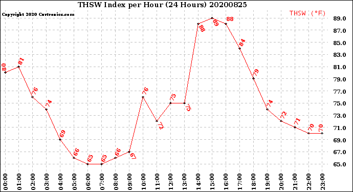 Milwaukee Weather THSW Index<br>per Hour<br>(24 Hours)