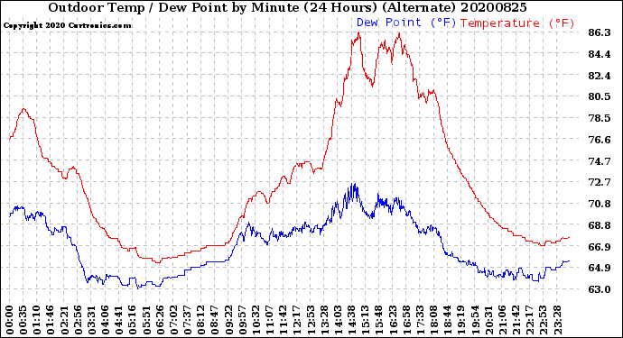 Milwaukee Weather Outdoor Temp / Dew Point<br>by Minute<br>(24 Hours) (Alternate)