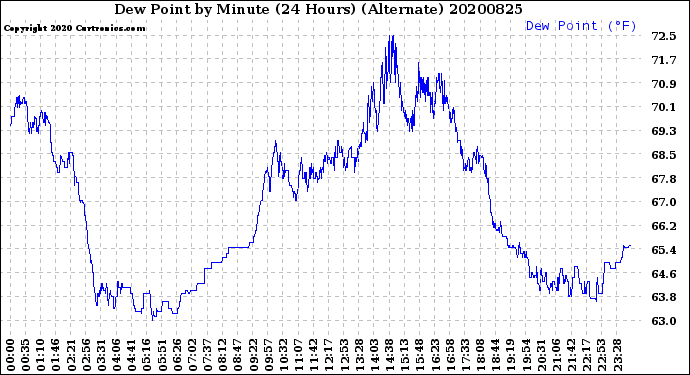 Milwaukee Weather Dew Point<br>by Minute<br>(24 Hours) (Alternate)