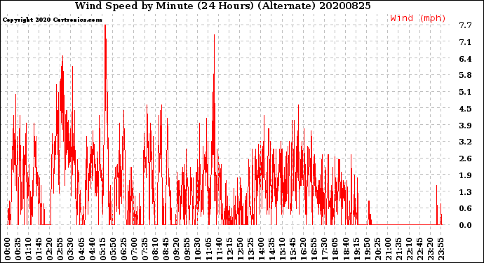 Milwaukee Weather Wind Speed<br>by Minute<br>(24 Hours) (Alternate)
