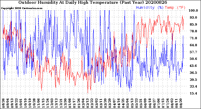 Milwaukee Weather Outdoor Humidity<br>At Daily High<br>Temperature<br>(Past Year)