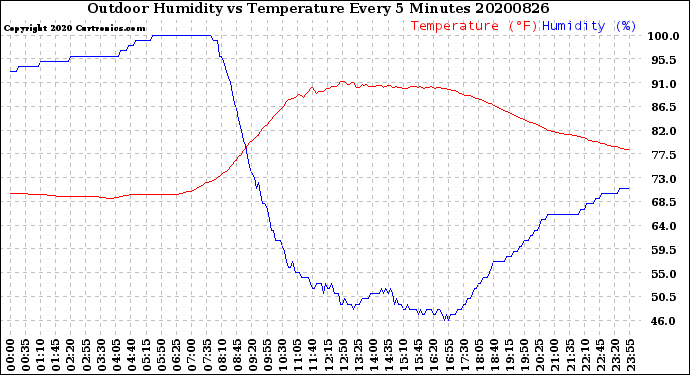 Milwaukee Weather Outdoor Humidity<br>vs Temperature<br>Every 5 Minutes