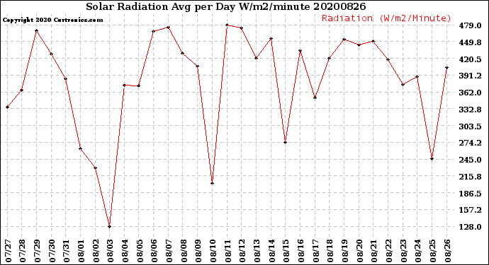 Milwaukee Weather Solar Radiation<br>Avg per Day W/m2/minute
