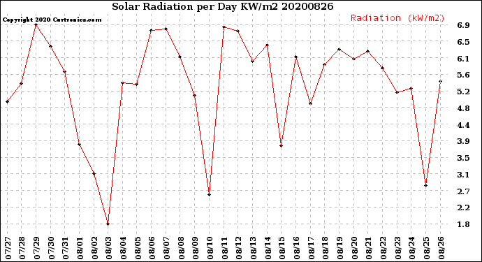 Milwaukee Weather Solar Radiation<br>per Day KW/m2