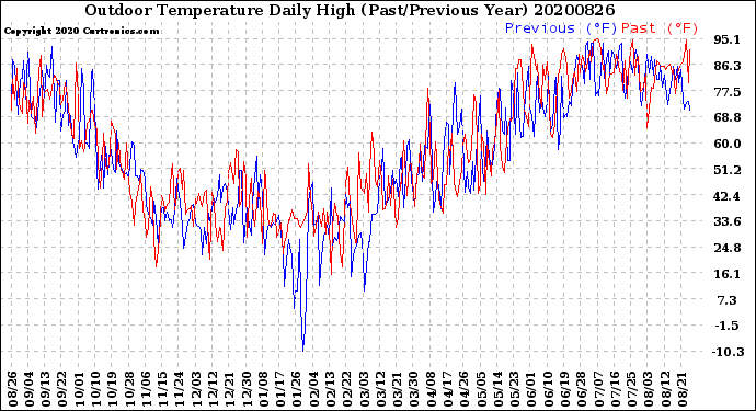 Milwaukee Weather Outdoor Temperature<br>Daily High<br>(Past/Previous Year)