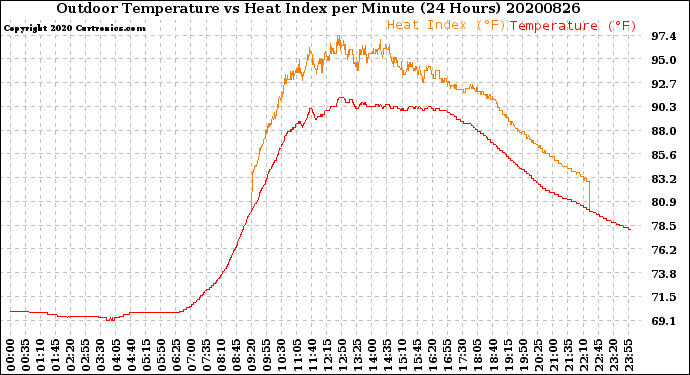 Milwaukee Weather Outdoor Temperature<br>vs Heat Index<br>per Minute<br>(24 Hours)