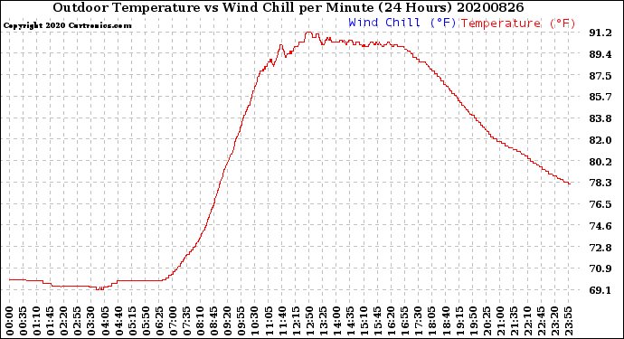 Milwaukee Weather Outdoor Temperature<br>vs Wind Chill<br>per Minute<br>(24 Hours)