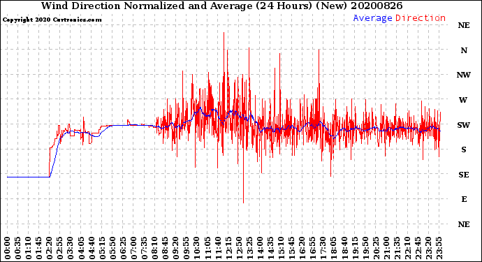 Milwaukee Weather Wind Direction<br>Normalized and Average<br>(24 Hours) (New)