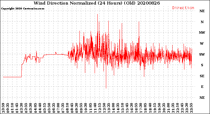 Milwaukee Weather Wind Direction<br>Normalized<br>(24 Hours) (Old)