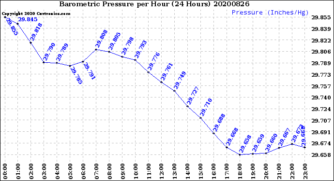 Milwaukee Weather Barometric Pressure<br>per Hour<br>(24 Hours)