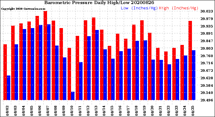 Milwaukee Weather Barometric Pressure<br>Daily High/Low