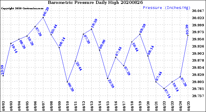 Milwaukee Weather Barometric Pressure<br>Daily High