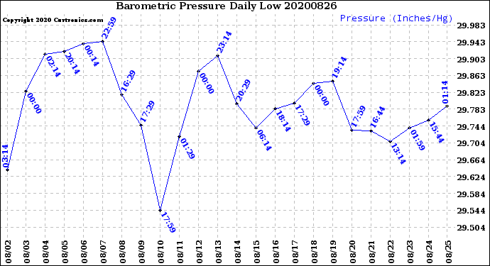 Milwaukee Weather Barometric Pressure<br>Daily Low