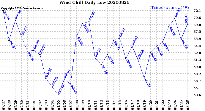 Milwaukee Weather Wind Chill<br>Daily Low