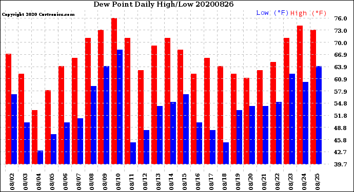 Milwaukee Weather Dew Point<br>Daily High/Low