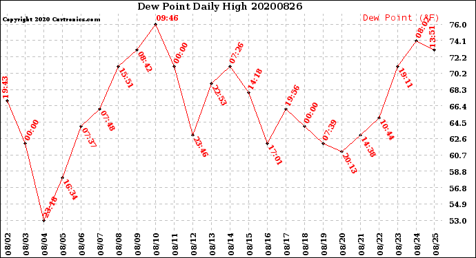 Milwaukee Weather Dew Point<br>Daily High