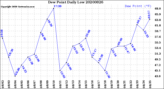 Milwaukee Weather Dew Point<br>Daily Low