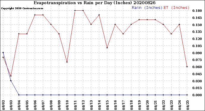 Milwaukee Weather Evapotranspiration<br>vs Rain per Day<br>(Inches)