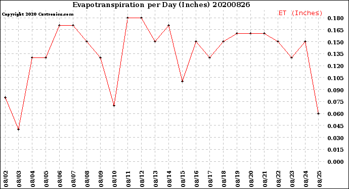 Milwaukee Weather Evapotranspiration<br>per Day (Inches)