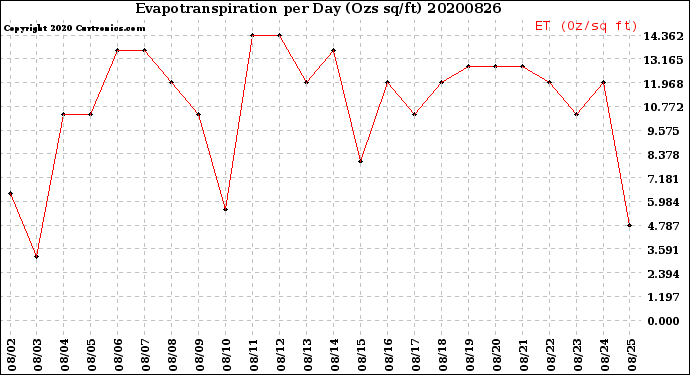 Milwaukee Weather Evapotranspiration<br>per Day (Ozs sq/ft)