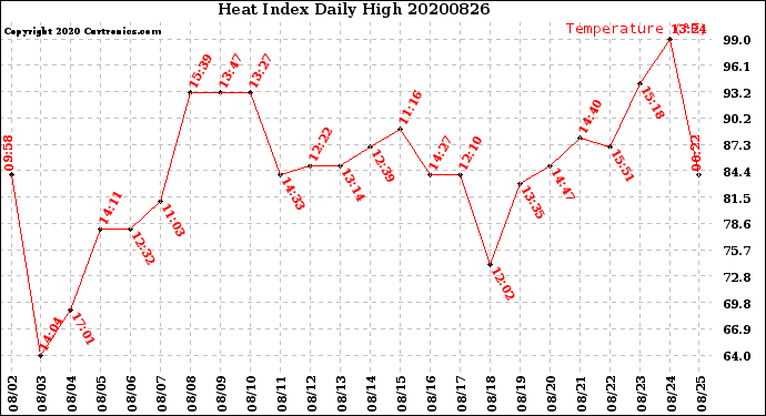 Milwaukee Weather Heat Index<br>Daily High