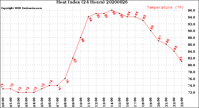 Milwaukee Weather Heat Index<br>(24 Hours)