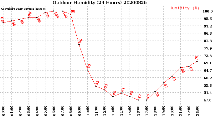 Milwaukee Weather Outdoor Humidity<br>(24 Hours)