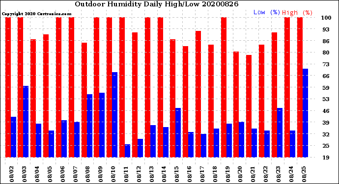 Milwaukee Weather Outdoor Humidity<br>Daily High/Low