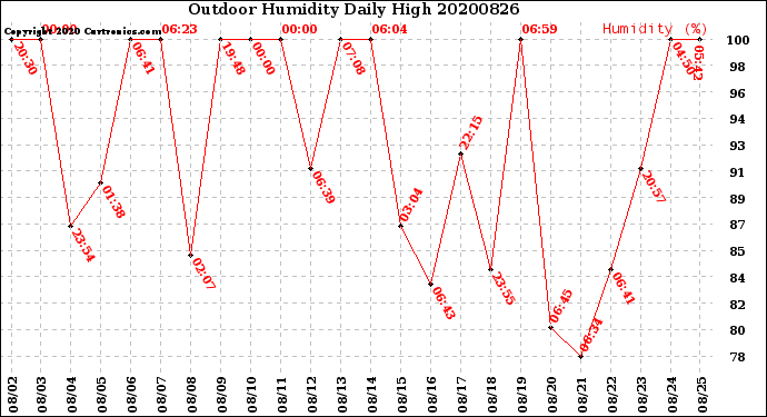 Milwaukee Weather Outdoor Humidity<br>Daily High