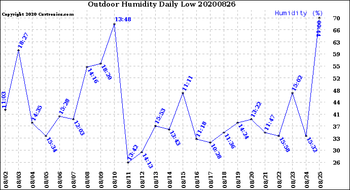 Milwaukee Weather Outdoor Humidity<br>Daily Low