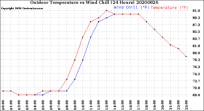 Milwaukee Weather Outdoor Temperature<br>vs Wind Chill<br>(24 Hours)