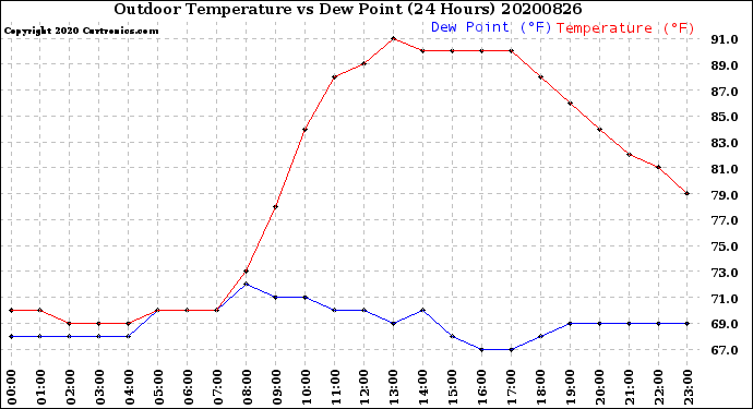 Milwaukee Weather Outdoor Temperature<br>vs Dew Point<br>(24 Hours)