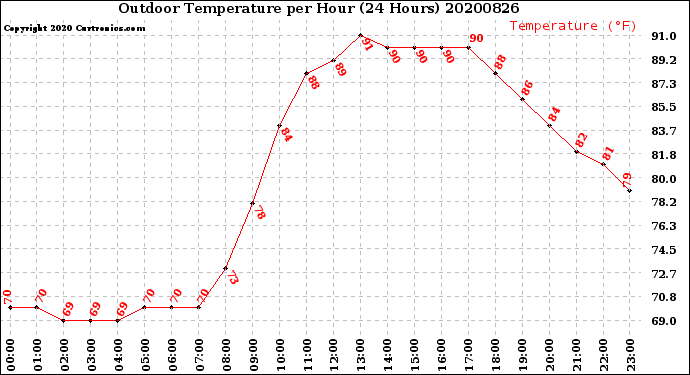 Milwaukee Weather Outdoor Temperature<br>per Hour<br>(24 Hours)