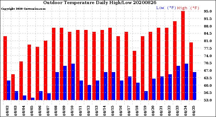 Milwaukee Weather Outdoor Temperature<br>Daily High/Low