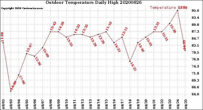 Milwaukee Weather Outdoor Temperature<br>Daily High