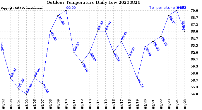 Milwaukee Weather Outdoor Temperature<br>Daily Low