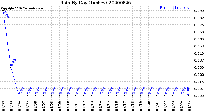 Milwaukee Weather Rain<br>By Day<br>(Inches)