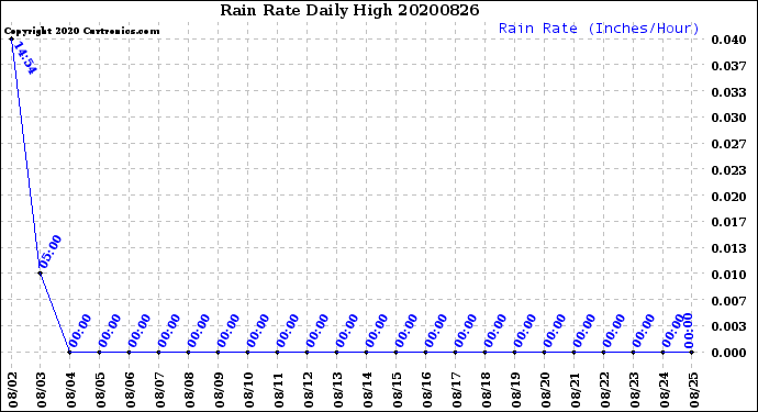 Milwaukee Weather Rain Rate<br>Daily High