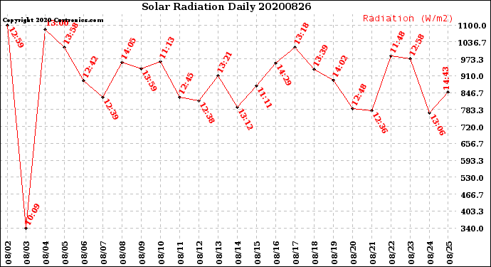 Milwaukee Weather Solar Radiation<br>Daily