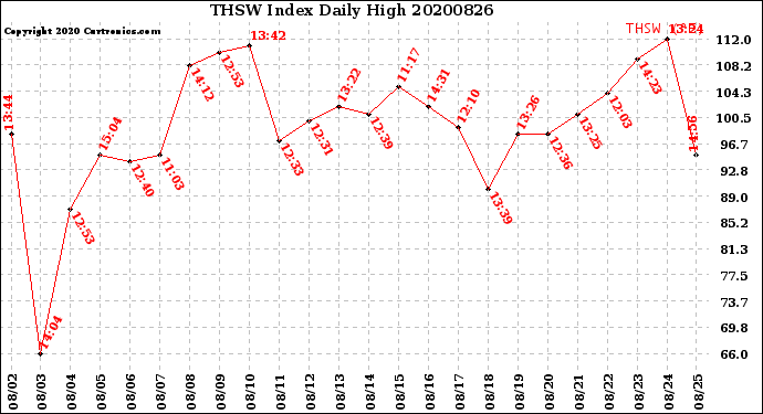 Milwaukee Weather THSW Index<br>Daily High