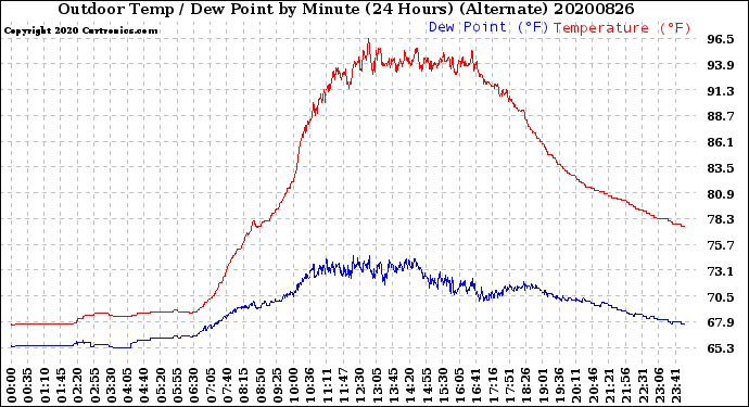 Milwaukee Weather Outdoor Temp / Dew Point<br>by Minute<br>(24 Hours) (Alternate)