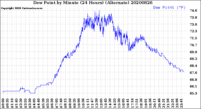 Milwaukee Weather Dew Point<br>by Minute<br>(24 Hours) (Alternate)