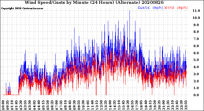 Milwaukee Weather Wind Speed/Gusts<br>by Minute<br>(24 Hours) (Alternate)