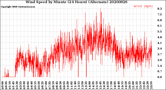 Milwaukee Weather Wind Speed<br>by Minute<br>(24 Hours) (Alternate)