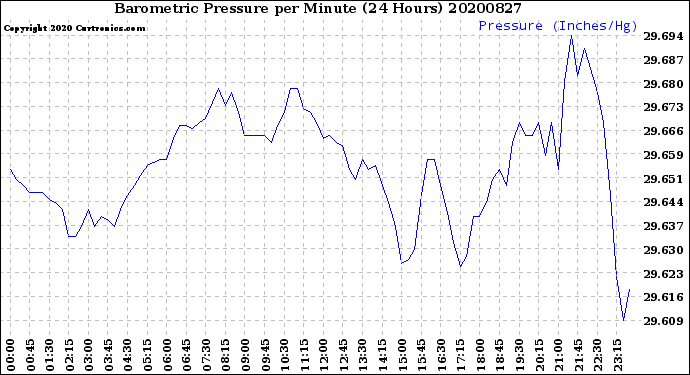 Milwaukee Weather Barometric Pressure<br>per Minute<br>(24 Hours)