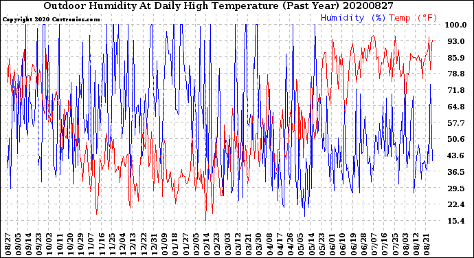 Milwaukee Weather Outdoor Humidity<br>At Daily High<br>Temperature<br>(Past Year)